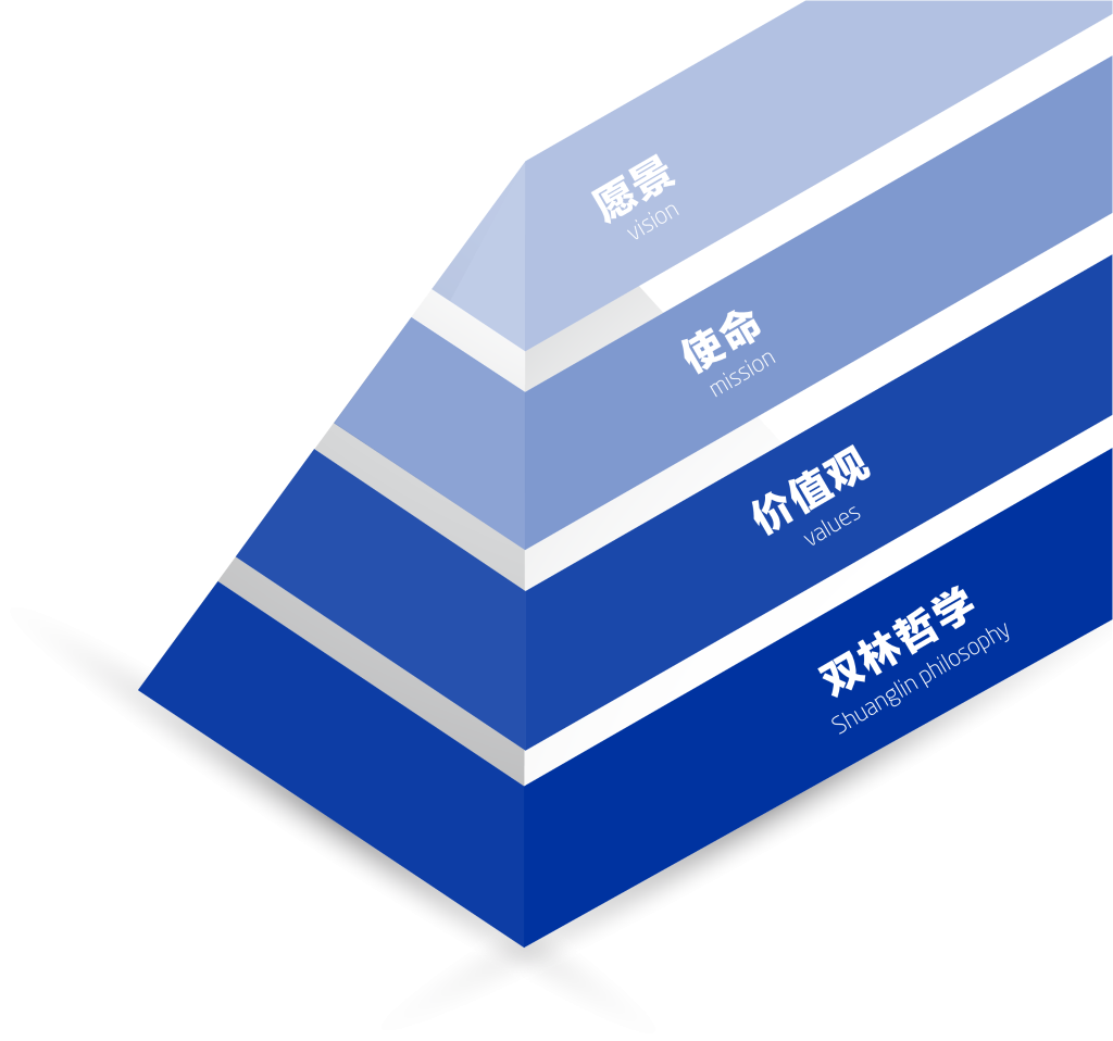 mg不朽情缘文化理念“金字塔”